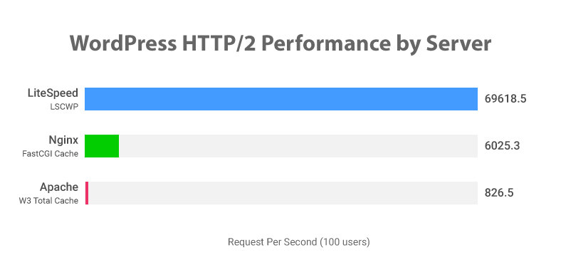 LiteSpeed vs Nginx and Apache